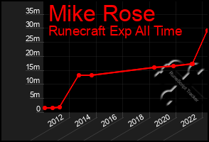 Total Graph of Mike Rose