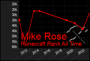Total Graph of Mike Rose