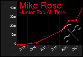 Total Graph of Mike Rose