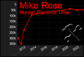 Total Graph of Mike Rose