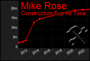 Total Graph of Mike Rose