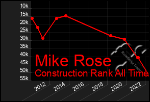 Total Graph of Mike Rose