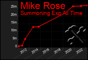 Total Graph of Mike Rose