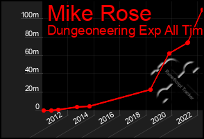 Total Graph of Mike Rose