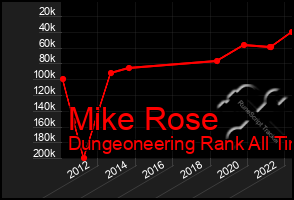 Total Graph of Mike Rose