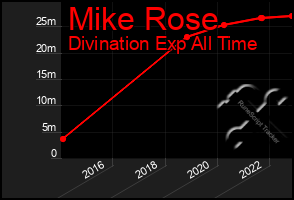 Total Graph of Mike Rose
