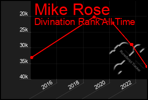 Total Graph of Mike Rose