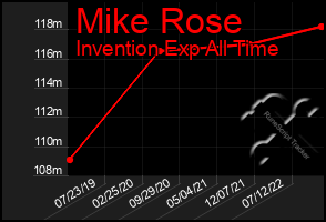 Total Graph of Mike Rose