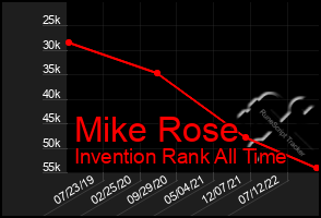 Total Graph of Mike Rose