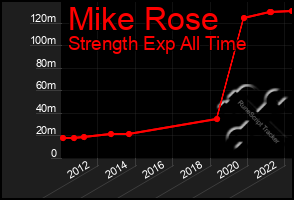 Total Graph of Mike Rose
