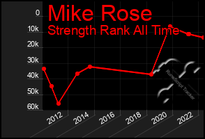 Total Graph of Mike Rose