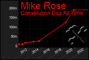 Total Graph of Mike Rose