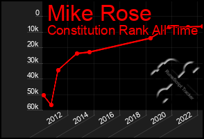 Total Graph of Mike Rose
