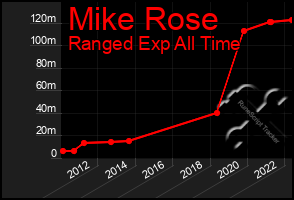 Total Graph of Mike Rose