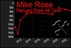 Total Graph of Mike Rose