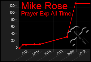 Total Graph of Mike Rose