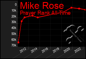 Total Graph of Mike Rose