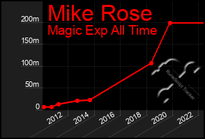 Total Graph of Mike Rose