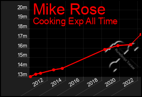 Total Graph of Mike Rose