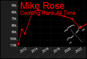 Total Graph of Mike Rose