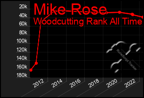 Total Graph of Mike Rose