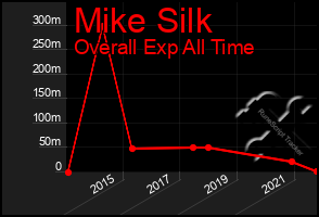 Total Graph of Mike Silk