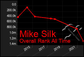 Total Graph of Mike Silk