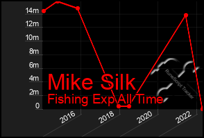 Total Graph of Mike Silk