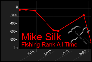 Total Graph of Mike Silk