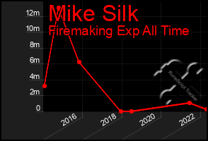 Total Graph of Mike Silk