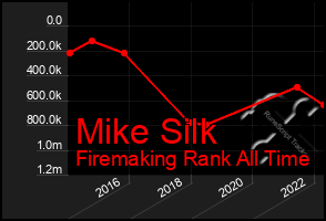 Total Graph of Mike Silk