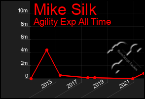 Total Graph of Mike Silk