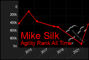 Total Graph of Mike Silk