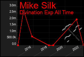 Total Graph of Mike Silk