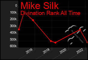 Total Graph of Mike Silk