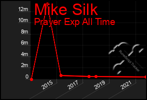 Total Graph of Mike Silk