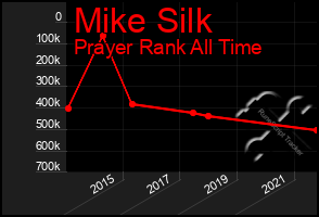 Total Graph of Mike Silk