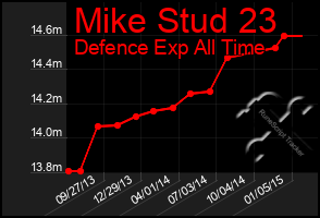Total Graph of Mike Stud 23