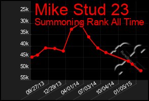 Total Graph of Mike Stud 23
