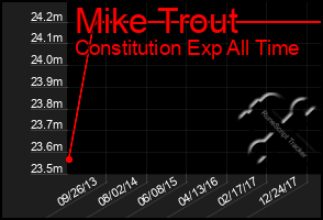 Total Graph of Mike Trout