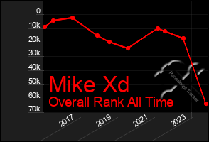 Total Graph of Mike Xd