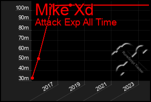 Total Graph of Mike Xd