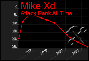 Total Graph of Mike Xd