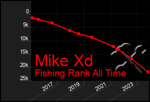 Total Graph of Mike Xd