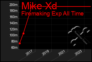 Total Graph of Mike Xd