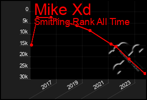 Total Graph of Mike Xd