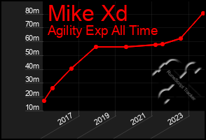 Total Graph of Mike Xd