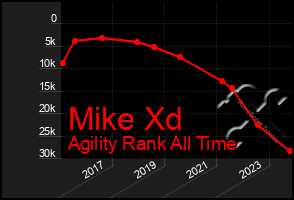 Total Graph of Mike Xd