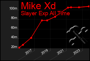 Total Graph of Mike Xd