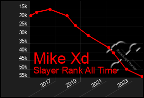 Total Graph of Mike Xd